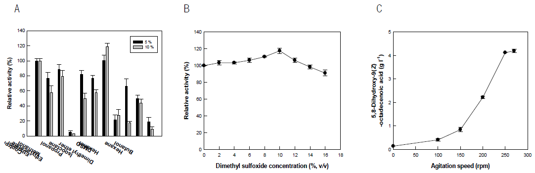 Effects of solvent (A), optimal DMSO (B) concentrations and agitation speed (C) on the activity of 5,8-diol synthase from A. nidulans for the production of 5,8-diHOME from oleic acid