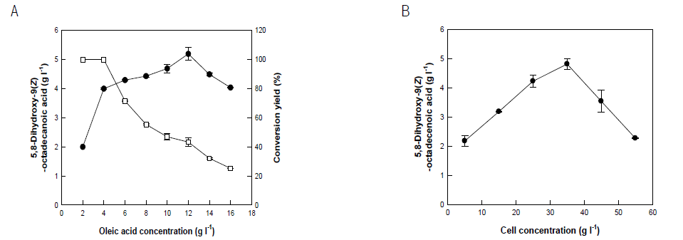 Effects of cell (A) and substrate (B) concentrations for the production of 5,8-diHOME from oleic acid by 5,8-diol synthase from A. nidulans