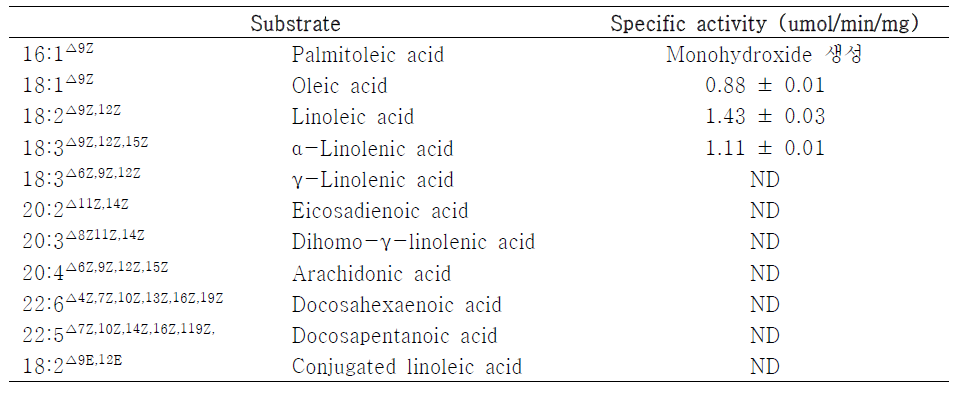 Specific activity of diol synthase from P. chrysogenum for fatty acids as substrates