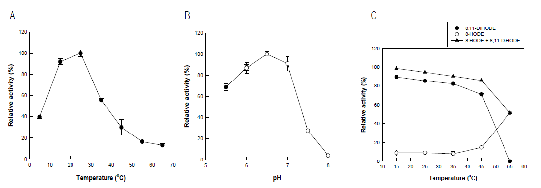 Effects of temperature (A), pH (B), and thermostability (C) on the activity of diol synthase from P. chrysogenum for the production of 8,11-diHODE from linoleic acid