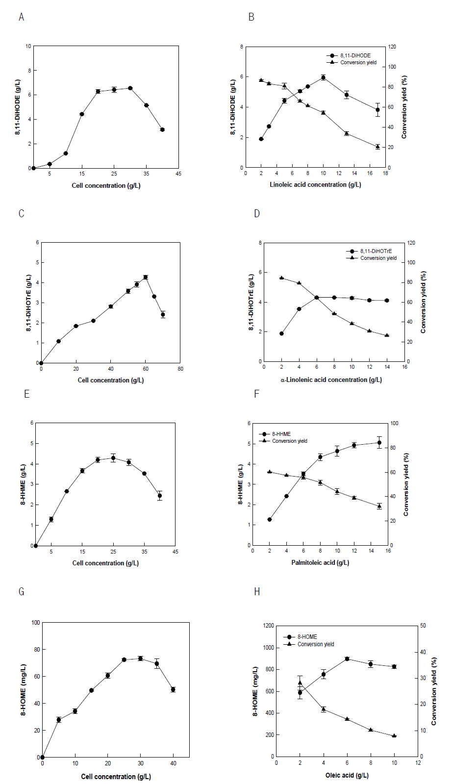 Effects of (A) cell and (B) substrate concentrations for the production of 8,11-diHODE from linoleic acid by 8,11-diol synthase from P. chrysogenum. Effects of (C) cell and (D) substrate concentrations for the production of 8,11-diHOTrE from α-linolenic acid by 8,11-diol synthase from P. chrysogenum. Effects of (E) cell and (F) substrate concentrations for the production of 8-HHME from palmitoleic acid by 8,11-diol synthase from P. chrysogenum. Effects of (G) cell and (H) substrate concentrations for the production of 8-HOME from oleic acid by 8,11-diol synthase from P. chrysogenum