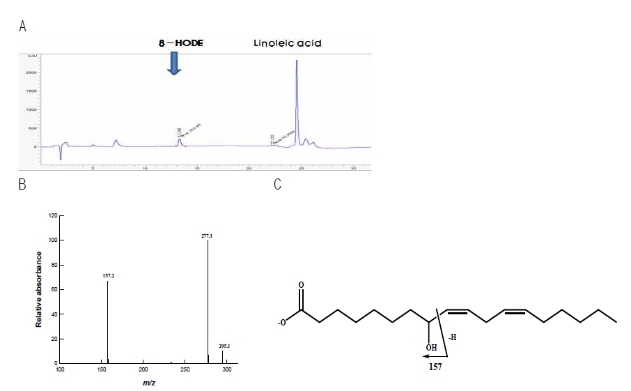 Identification of the 8-hydroxy-9Z,12Z-octadecadienoic acid(8-HODE)