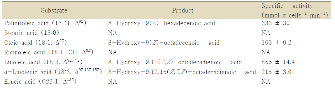 Specific activity of double-site variant (H100A, C1006S) of diol synthase from A. nidulans for fatty acids as substrates