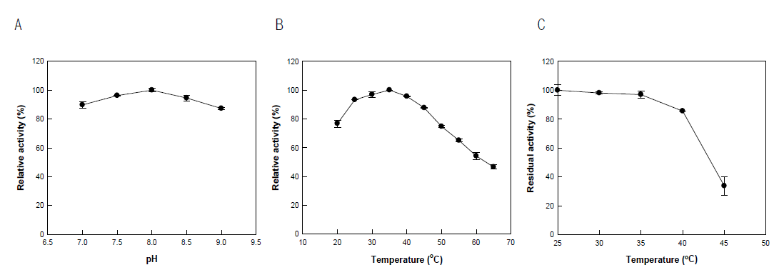 Effects of (A) pH and (B) temperature (C) thermostability on the activity of double-site variant (H100A, C1006S) of diol synthase from A. nidulans Symbols: 50 mM Tris-HCl buffer (●, pH 7.0-9.0)