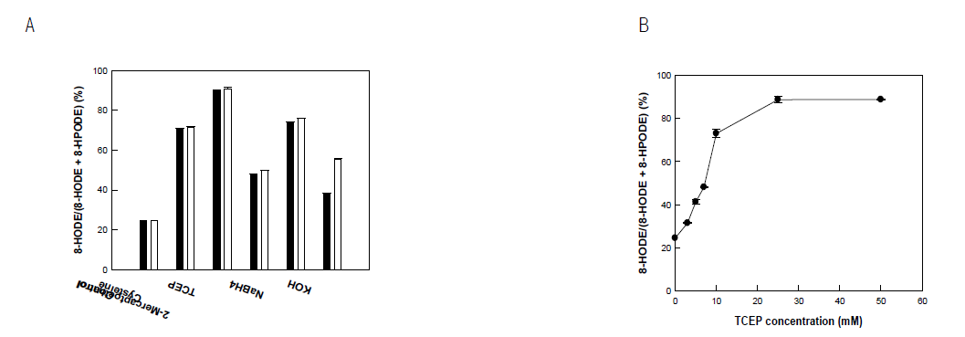 Reducing capacity of reducing agent (A) and optimal concentration (B) for 8-HPODE obtained from the conversion of linoleic acid by whole recombinant cells expressing double-site variant (H1004A-C1006S) of diol synthase from A. nidulans