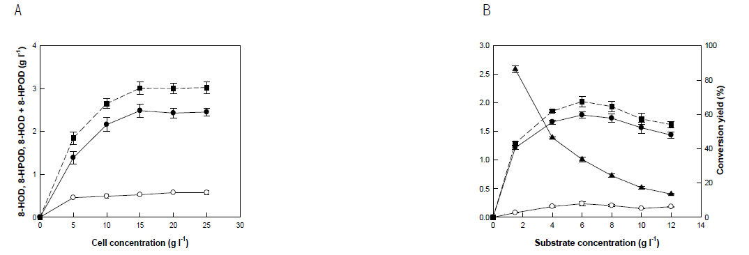 Effects of the concentrations of cells (A) and substrate (B) on the production of 8-HODE from linoleic acid by whole recombinant cells expressing double-site variant of diol synthase from A. nidulans