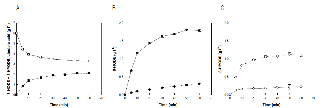 Production of 8-HODE using double-site variant (H100A, C1006S) of diol synthase from A. nidulans. 6 g/L (21.4 mM) linoleic acid was supplemented