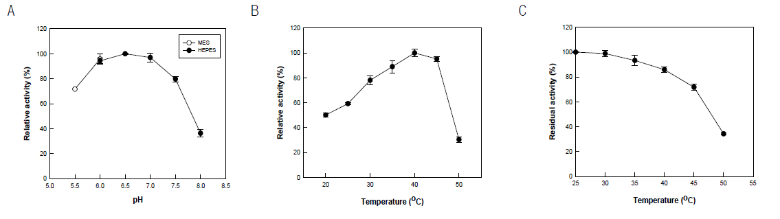 Effects of (A) pH, (B) temperature, and (C) residual activity on the activity of 7,8-diol synthase from G. cingulate