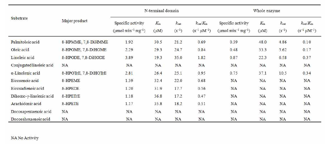 Specific activity of 7,8-diol synthase from G. cingulate for polyunsaturated fatty acids as substrates