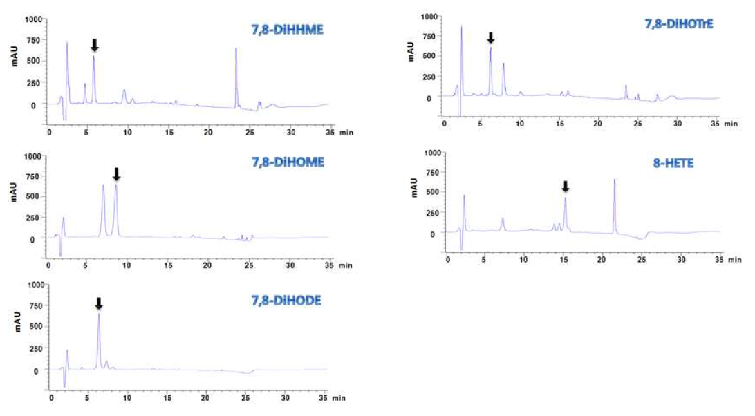 HPLC chromatogram of the products obtained from fatty acids by 7,8-diol synthase from G. cingulate