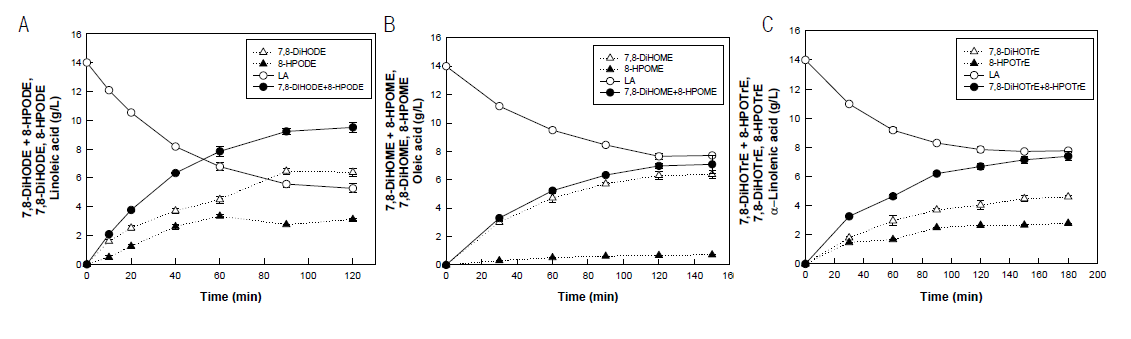 Time course reactions for the production of 7,8-dihydroxy fatty acids