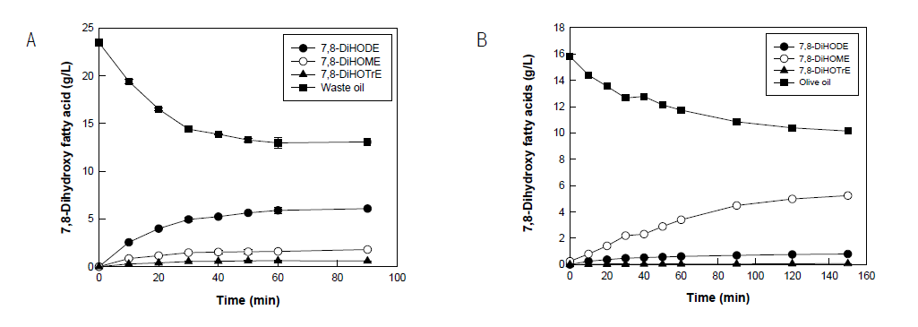 Time course reactions for the production of 7,8-dihydroxy fatty acids