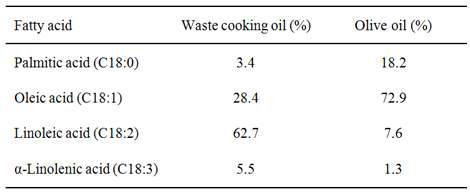 Composition of fatty acid in waste and olive oil