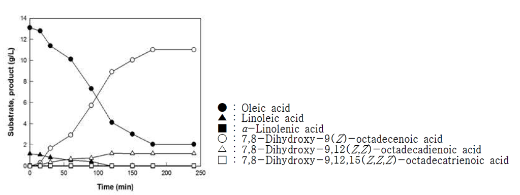 Time course of 7,8-Dihydroxy-9(Z)-octadecenoic acid, 7,8-Dihydroxy-9,12(Z,Z)-octadecadienoic acid and 7,8-Dihydroxy-9,12,15(Z,Z,Z)-octadecatrienoicacid from 14.3 g/L Camellia japonica oil by whole cells expressing 7,8-diol synthase from Glomerella cigulata