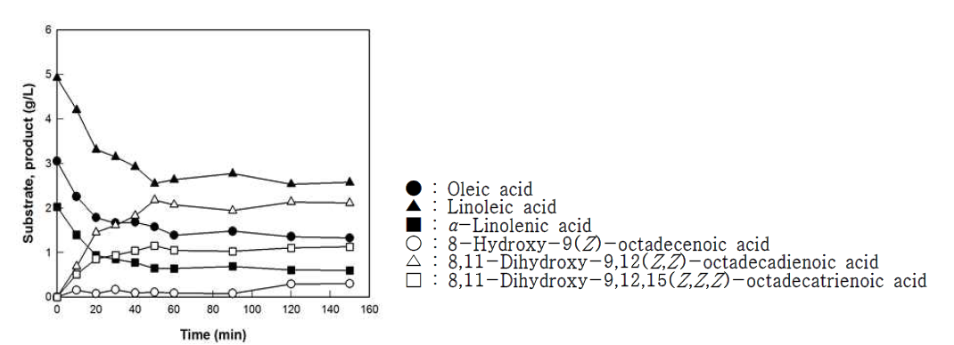 Time course of 8-Hydroxy-9(Z)-octadecenoic acid, 8,11-Dihydroxy-9,12(Z,Z)-octadecadienoic acid and 8,11-Dihydroxy-9,12,15(Z,Z,Z)-octadecatrienoic acid from 5 g/L Tetradiu m daniellii oil by whole cells expressing 8,11-diol synthase from Penicillium chrysogenum