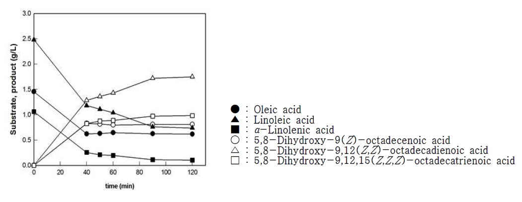 Time course of 5,8-Dihydroxy-9(Z)-octadecenoic acid, 5,8-Dihydroxy-9,12(Z,Z)-octadecadienoic acid and 5,8-Dihydroxy-9,12,15(Z,Z,Z)-octadecatrienoic acid from 5 g/L Tetradium daniellii oil by whole cells expressing 5,8-diol synthase from Aspergillus nidulans