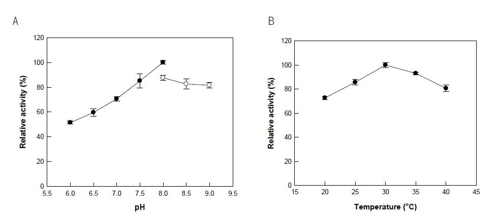 Effects of pH and temperature on the activity of whole recombinant cells expressing PpoC from A. nidulans