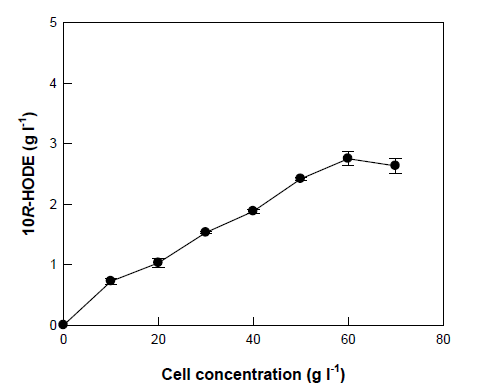 Effect of cell concentration on the production of 10R-HODE from linoleic acid by whole recombinant cells expressing PpoC from A. nidulans