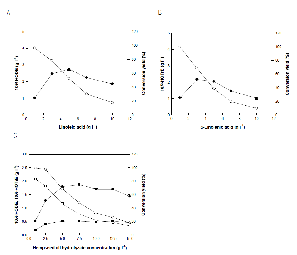 Effects of substrate concentration on the production of 10R-HODE and 10R-HOTrE from linoleic acid, α-linolenic acid, and hempseed oil hydrolyzate by whole recombinant cells expressing PpoC from A. nidulans