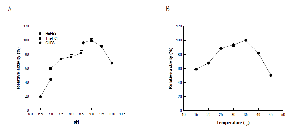 Effects of (A) pH and (B) temperature on the activity of dioxygenase from N. punctiforme for the production of 10-HOME from oleic acid