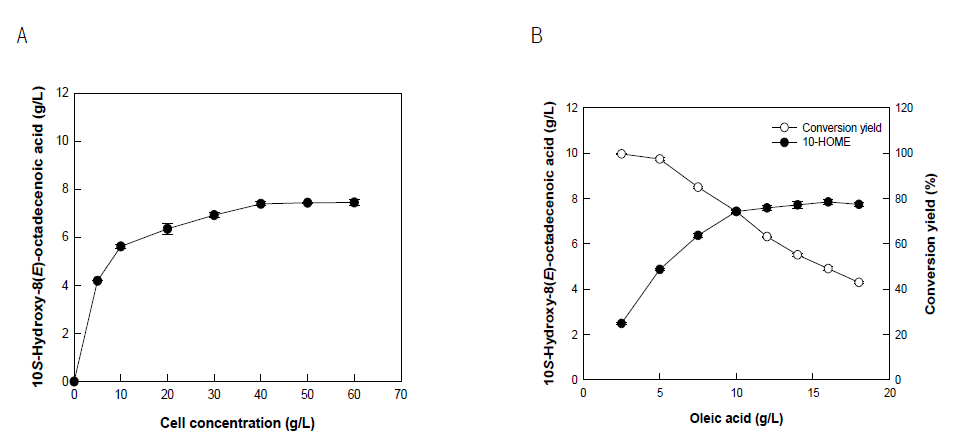 Effects of cell (A) and substrate (B) concentrations for the production of 10S-HOME from oleic acid by dioxygenase from N. punctiforme