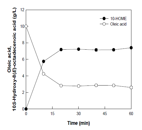 Time course reactions for the production of 10S-HOME production from oleic acid by 10S-dioxygenase from N. punctiforme