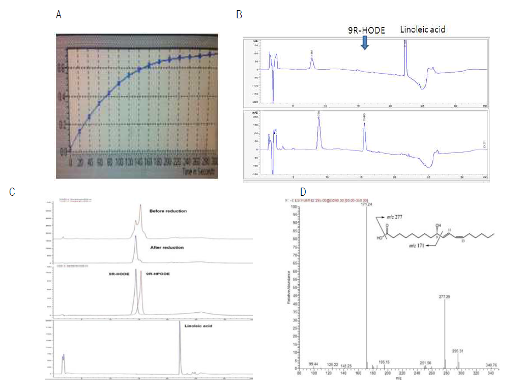 Analysis of 9R-hydroxy octadecadienoic acid formation formation from linoleic acid by Nostoc lipoxygenase