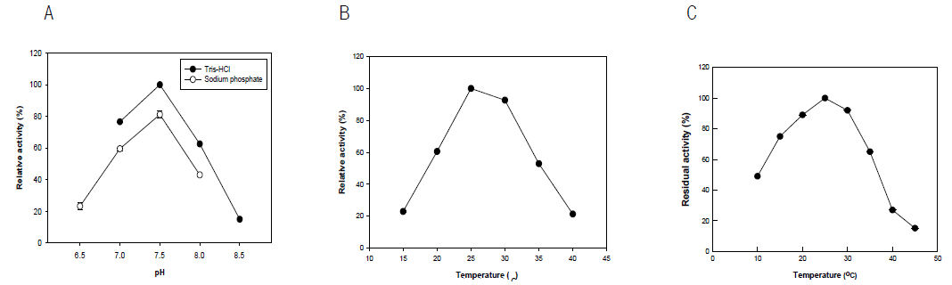 Effects of pH (A), temperature (B), and residual activity (C) on the activity of recombiant Nostoc 9R-lipoxygense in E. coli