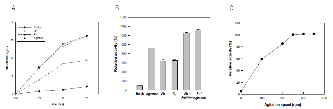 Effects of aeration methods for 9R-HODE production