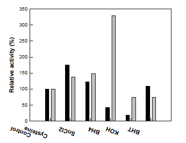 Effects of reducing agents and aeration methods on the activity of recombiant Nostoc 9R-lipoxygense