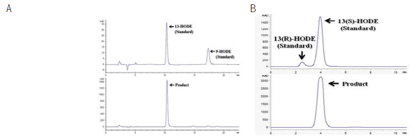 HPLC analysis of the product obtained from linoleic acid by the conversion of recombinant E. coli expressing B. thailandensis 13-lipoxygenase for regioselectivity (A) and chirality (B)