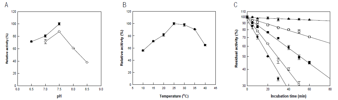 Effects of pH (A), temperature (B), and thermostability (C) of purified Bt-Lox. 50 mM HEPES buffer (filled circles: pH 6.5–7.5), and 50mM Tris-HCl buffer (open circles: pH 7.0–8.5)