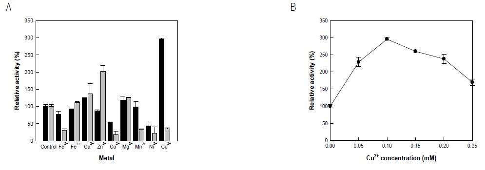 Effect of metal (A) and optimal concentrations (B) on the activity of B. thailandensis lipoxygenase for linoleic acid