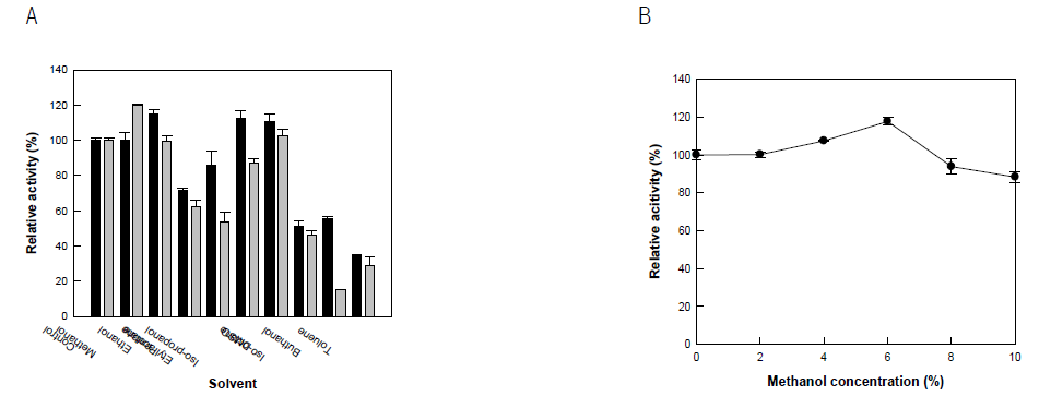 Effect of solvent (A) and optimal concentration (B) on the activity of Bt-lox for 13-HODE from linoleic acid