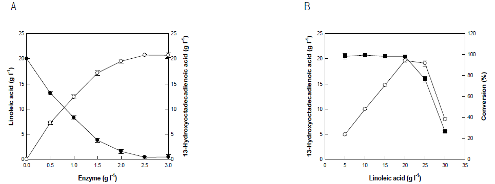 Effects of enzyme (A) and substrate (B) concentrations on the production of 13-HODE from linoleic acid