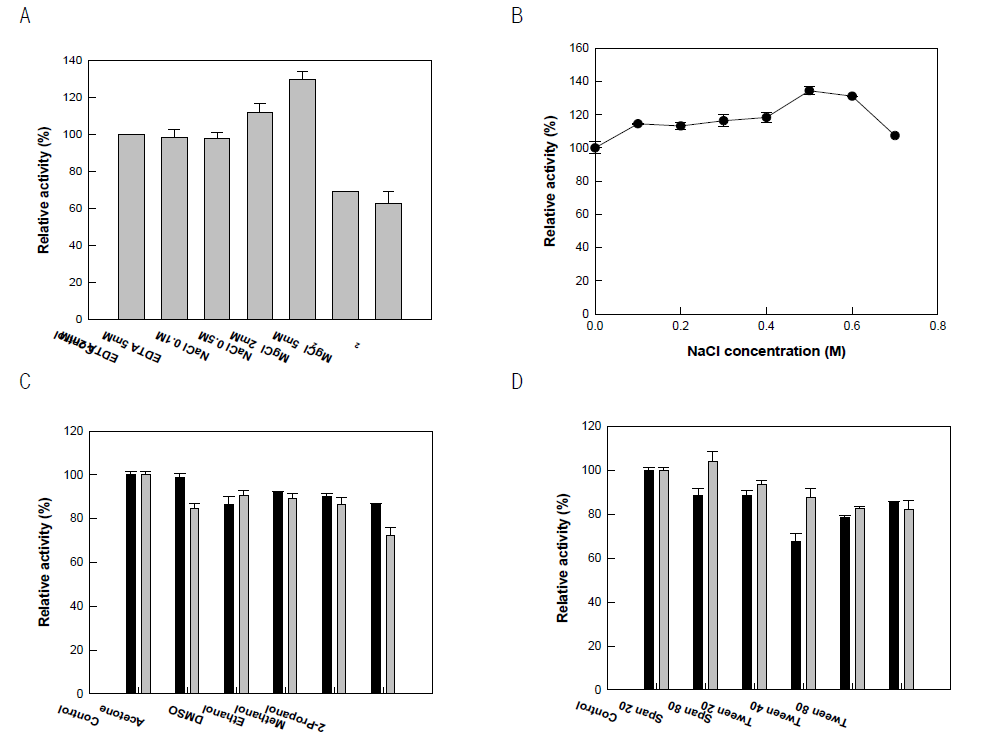 Effect of permeablizing agent on the permeabilization of E. coli expressing linoleate 13-lipoxygenase from B. thailandensis