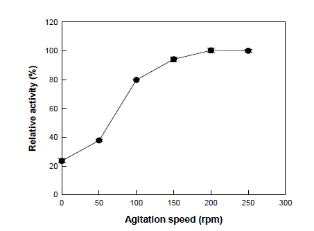 Effect of agitation speed on the production of 13-HODE from linoleic acid by permeabilized whole cells expressing linoleate 13-lipoxygenase from B. thailandensis