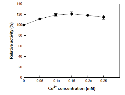 Effect of Cu2+ concentration on the activity of permeabilized whole cells expressing linoleate 13-lipoxygenase from B. thailandensis