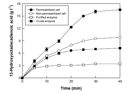 Time-course reactions for the production of 13-HODE from linoleic acid under the optimum conditions