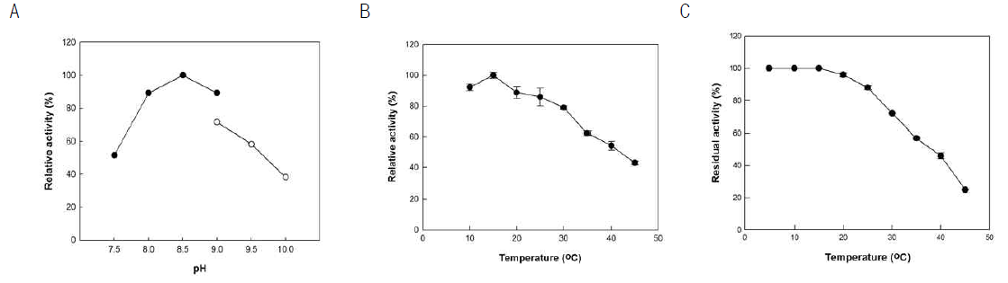 Optimal pH (A), temperature (B), and thermal stability (C) of purified 9R-lipoxygenase