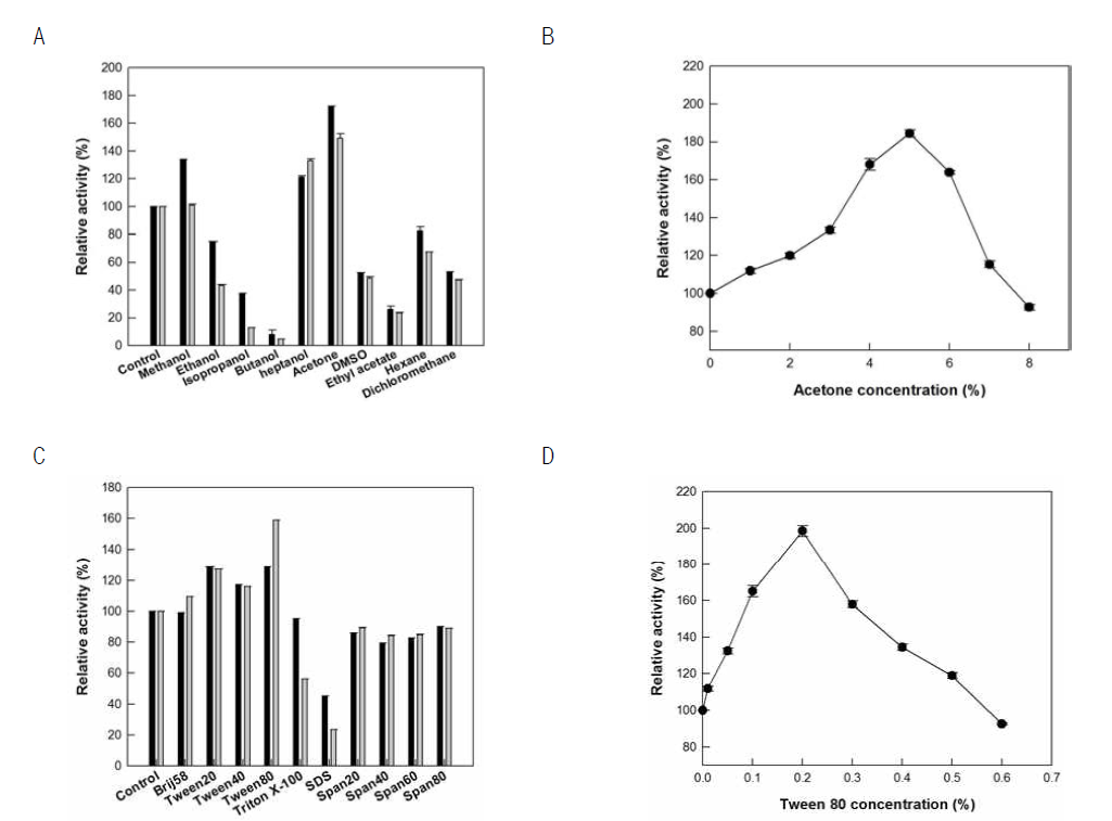 Effect of solvents and detergent for 9R-HOTE production (A) Effect of solvents and (B) optimal concentrations of acetone on the activity of purified Nostoc 9R-lipoxygenase. (C) Effect of detergents and (C) optimal concentrations of acetone on the activity of purified Nostoc 9R-lipoxygenase