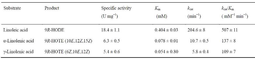 Relative activity of purified enzyme and recombinant cell of Nostoc 9R-lipoxygenase