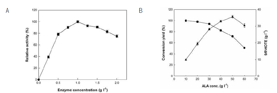 Effects of the concentrations of enzyme and substrate on the production of 9R-HOTE from ALA by 9R-LOX