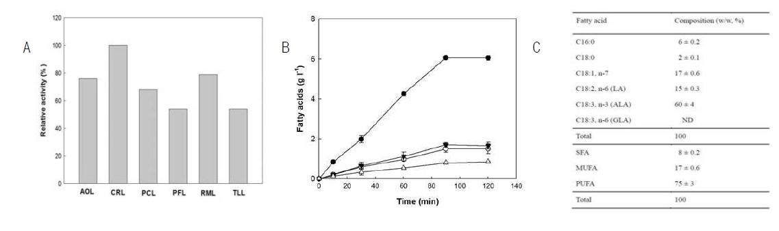 Effect of lipase, production and composition of fatty acid in perilla oil