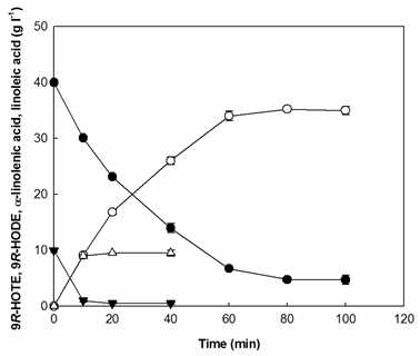 Production of 9R-HOTE (empty circle) and 9R-HODE (empty triangle) from ALA (filled circle) and LA (filled inverse triangle) in PO hydrolyzate