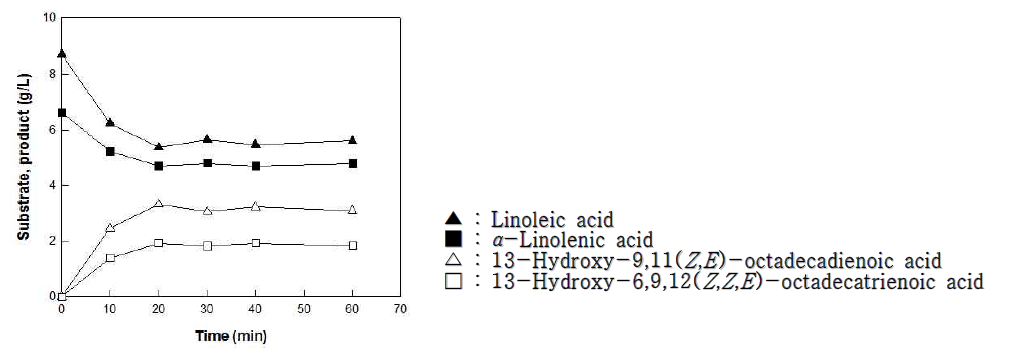 Time course of 13S-Hydroxy-9,11(Z,E)-octadecadienoic acid and 13-hydroxy-6,9,12,(Z,Z,E)-octadecatrienoic acid from 5 g/L Tetradium daniellii oil by whole cells expressing 13-lipoxygena se from Burkholdria thainlandensis