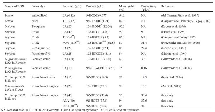 Production of hydroxperoxy- and hydroxy fatty acids from PUFA and oil hydrolyzate by lipoxygenases