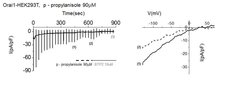 ORAI1 inhibitory effect of p-propylanisole