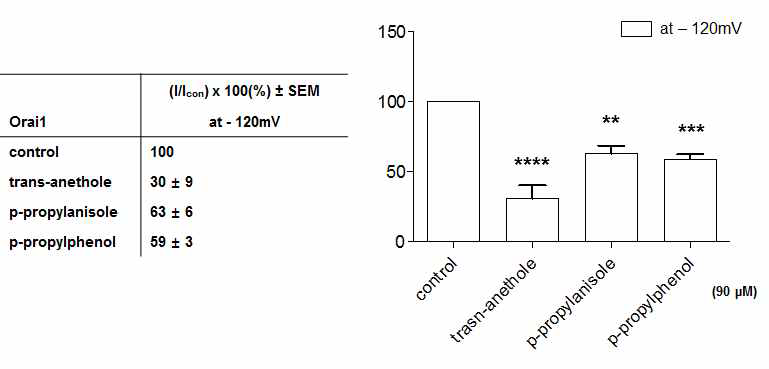 ORAI1 inhibitory effect of trans-anethole derivatives