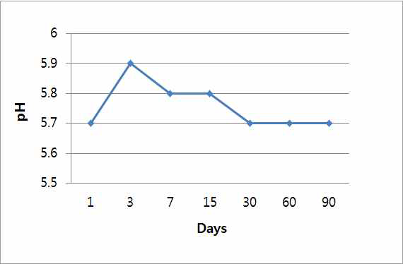 pH measurement of W/S cream